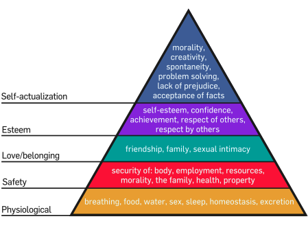Maslow's Hierarchy of human need